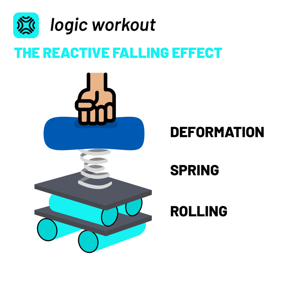 Diagram of the Reactive Falling Effect: rolling, deformation and spring forces acting on the Logic ball